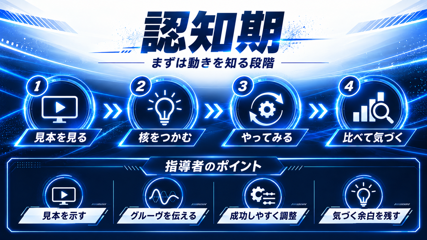 「認知期」まずは動きを知る段階